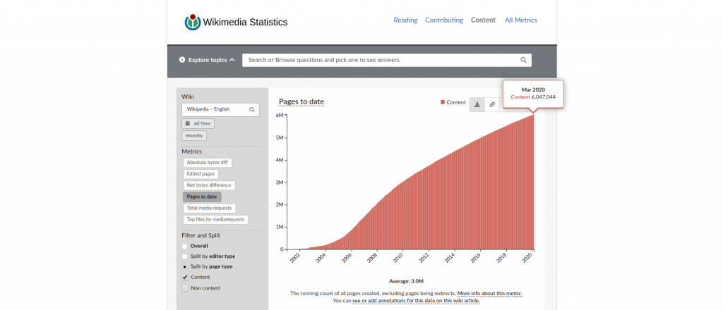 Wikimedia statistics